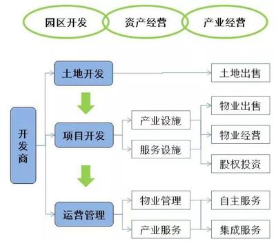房企轉(zhuǎn)型下的產(chǎn)業(yè)地產(chǎn)模式探索與物業(yè)管理創(chuàng)新